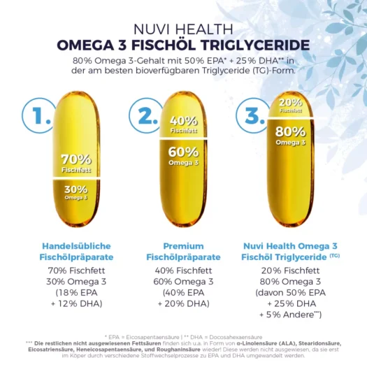 Nuvi Health <br>Omega 3 - 240 Kapseln - Imagen 2