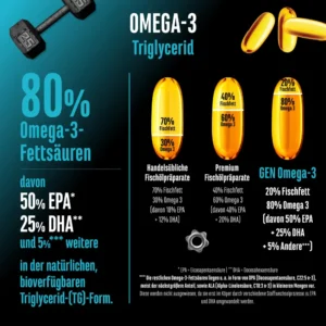 GEN Omega 3 Fischöl – 300 Kapseln